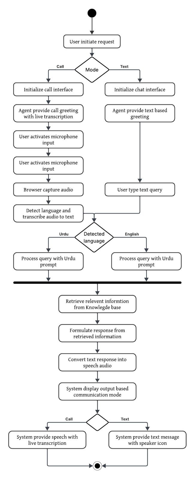 Activity diagram for Mahir on Call: the user initiates a request, the system branches on mode (call vs. text), language is detected, then a shared retrieval-generation pipeline runs before the response is delivered in the matching output mode.