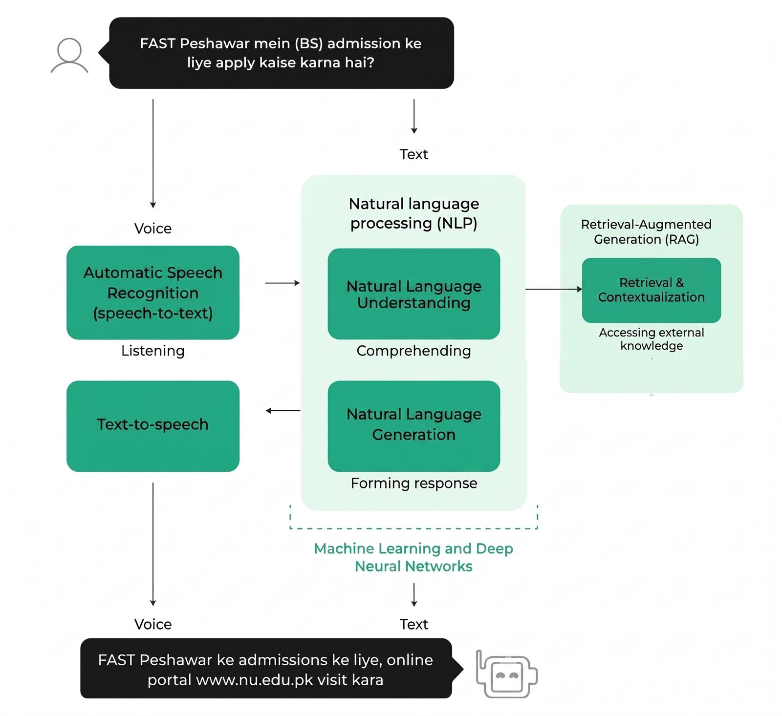 High-level system architecture of Mahir on Call: voice and text inputs feed an NLP block (ASR, NLU, NLG, TTS) connected to a Retrieval-Augmented Generation component.