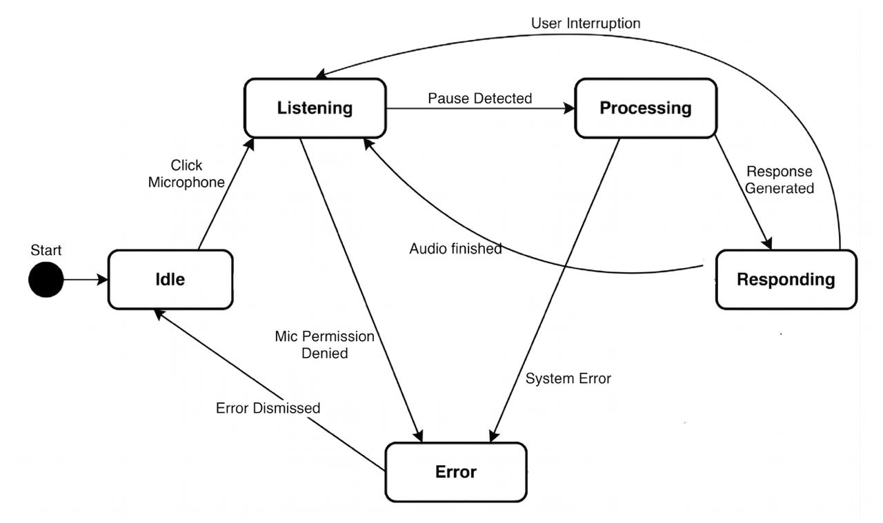 Frontend state machine for Mahir on Call: five states (Idle, Listening, Processing, Responding, Error) with transitions labelled by their triggering events (Click Microphone, Pause Detected, Response Generated, Audio finished, User Interruption, Mic Permission Denied, System Error, Error Dismissed).