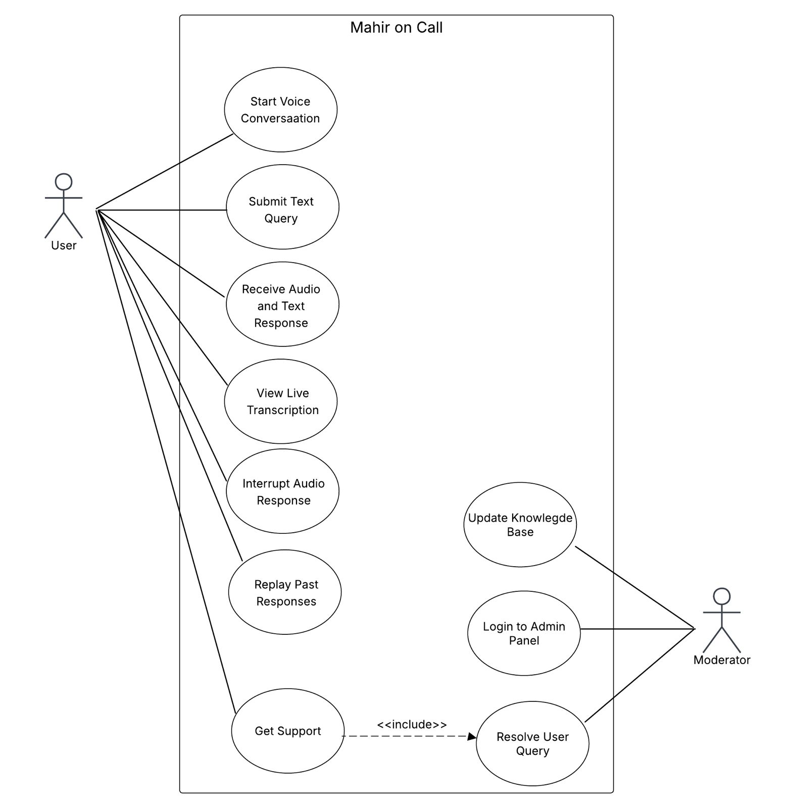 Use case diagram for Mahir on Call: the User performs use cases including Start Voice Conversation, Submit Text Query, Receive Audio and Text Response, View Live Transcription, Interrupt Audio Response, Replay Past Responses, and Get Support; the Moderator performs Login to Admin Panel, Update Knowledge Base, and Resolve User Query. Get Support includes Resolve User Query.